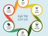 Giá trị cốt lõi của học sinh Nam Việt