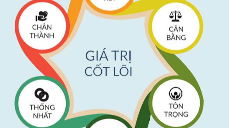 Giá trị cốt lõi của học sinh Nam Việt